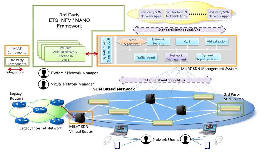 Milat 3rd Party Etsi Nfv Mano Framework