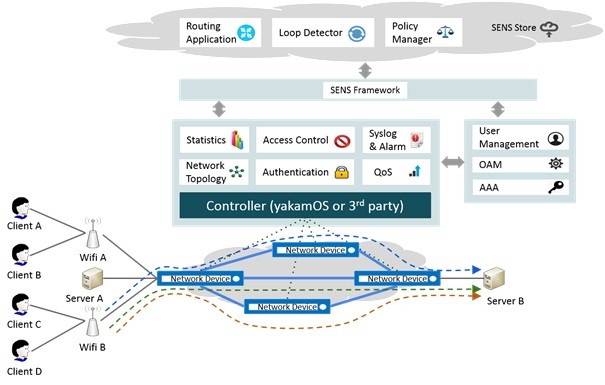 Smart Enterprise Network Diagram
