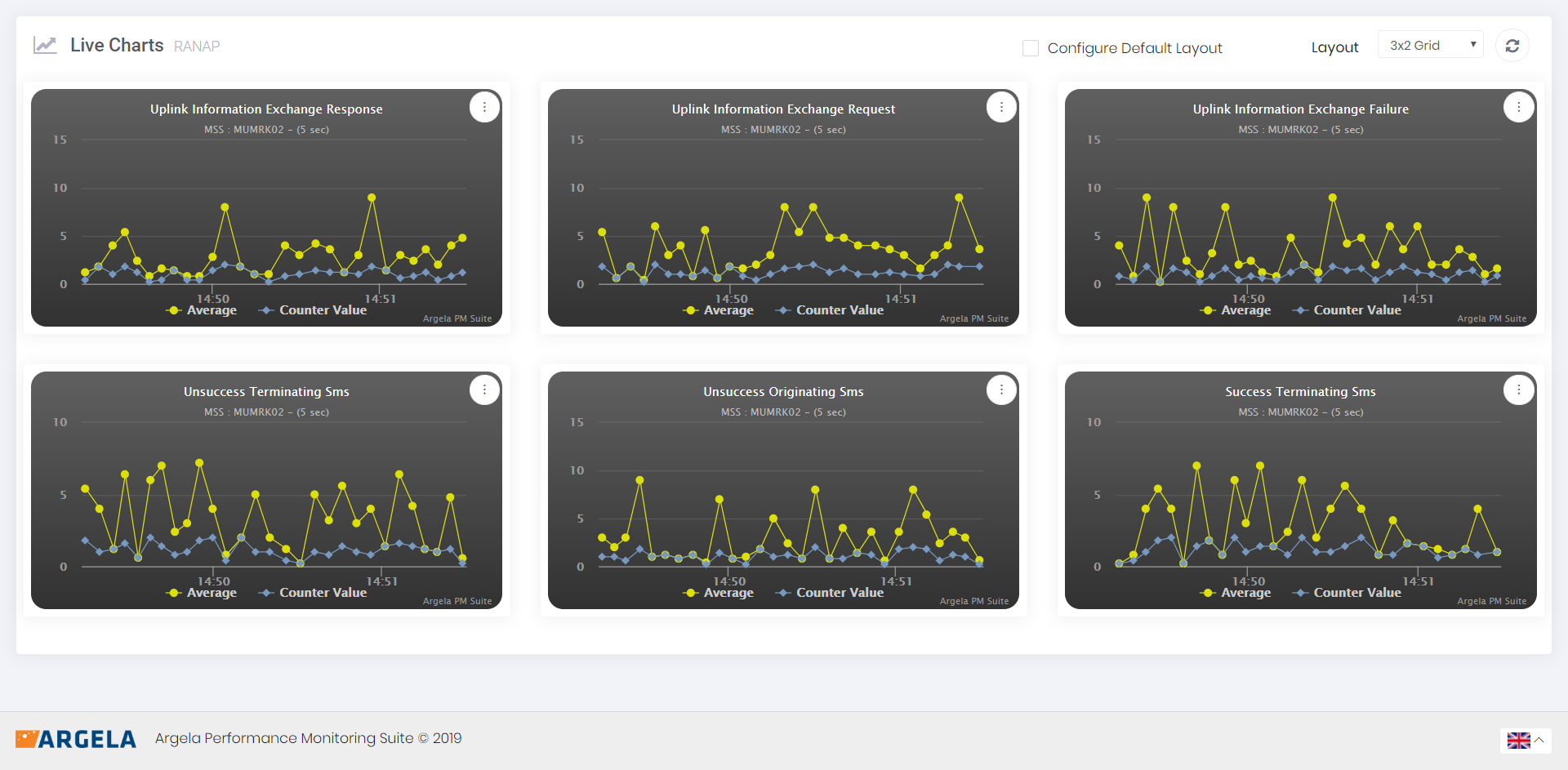 Live Charts Argela Pm Suite